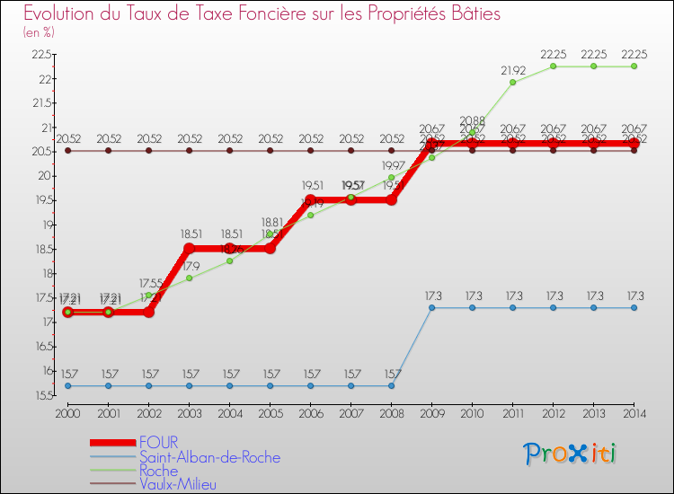 Evolution du taux de la taxe foncière sur le bati pour FOUR et les communes proches de 2000 à 2014 Comparaison des taux de taxe foncière sur le bati pour FOUR et les communes voisines de 2000 à 2014