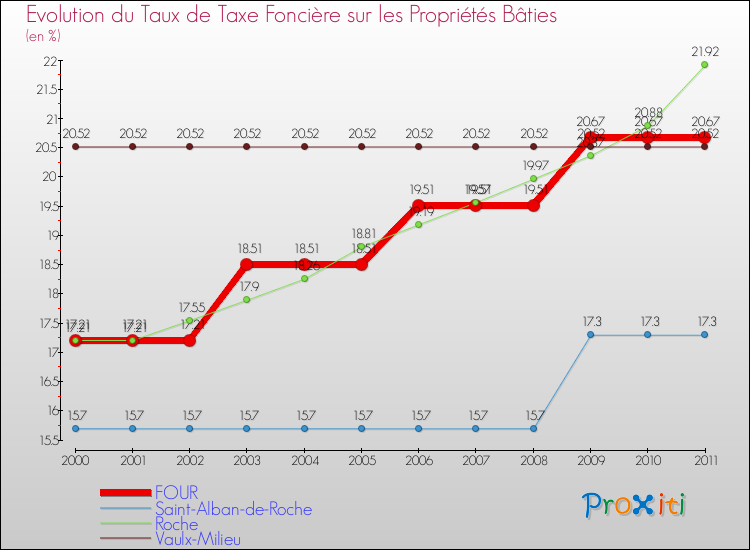 Evolution du taux de la taxe foncière sur le bati pour FOUR et les communes proches Comparaison des taux de taxe foncière sur le bati pour FOUR et les communes voisines