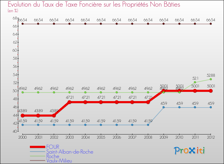 Evolution du taux de la taxe foncière sur les immeubles et terrains non batis pour FOUR et les communes proches de 2000 à 2012 Comparaison des taux de la taxe foncière sur les immeubles et terrains non batis pour FOUR et les communes voisines de 2000 à 2012