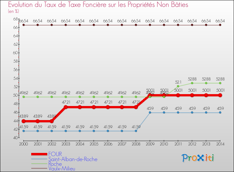 Evolution du taux de la taxe foncière sur les immeubles et terrains non batis pour FOUR et les communes proches de 2000 à 2014 Comparaison des taux de la taxe foncière sur les immeubles et terrains non batis pour FOUR et les communes voisines de 2000 à 2014