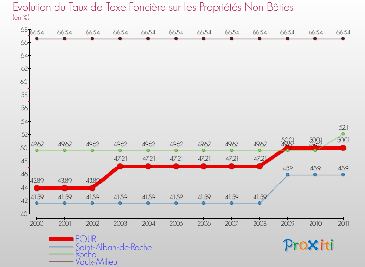 Evolution du taux de la taxe foncière sur les immeubles et terrains non batis pour FOUR et les communes proches Comparaison des taux de la taxe foncière sur les immeubles et terrains non batis pour FOUR et les communes voisines