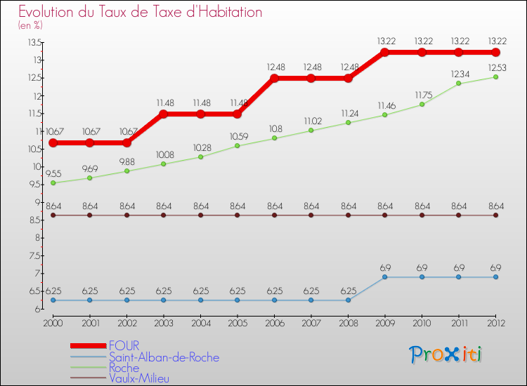 Evolution du taux de la taxe d'habitation pour FOUR et les communes proches Comparaison des taux de la taxe d'habitation pour FOUR et les communes voisines
