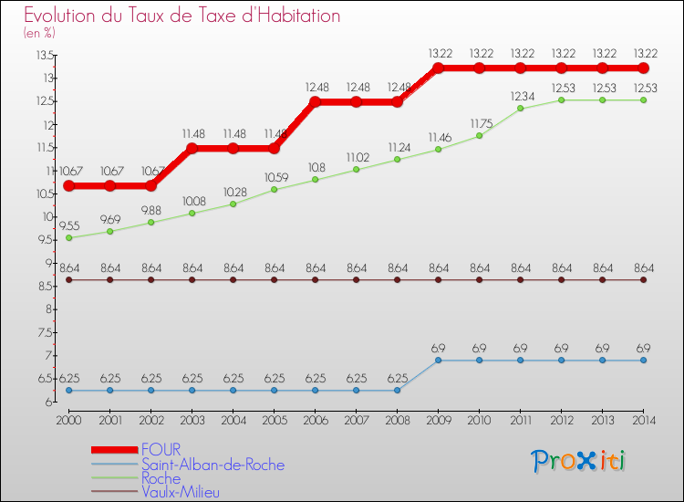 Evolution du taux de la taxe d'habitation pour FOUR et les communes proches de 2000 à 2014 Comparaison des taux de la taxe d'habitation pour FOUR et les communes voisines de 2000 à 2014