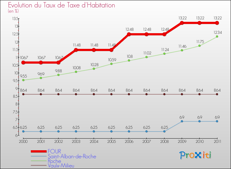 Evolution du taux de la taxe d'habitation pour FOUR et les communes proches Comparaison des taux de la taxe d'habitation pour FOUR et les communes voisines