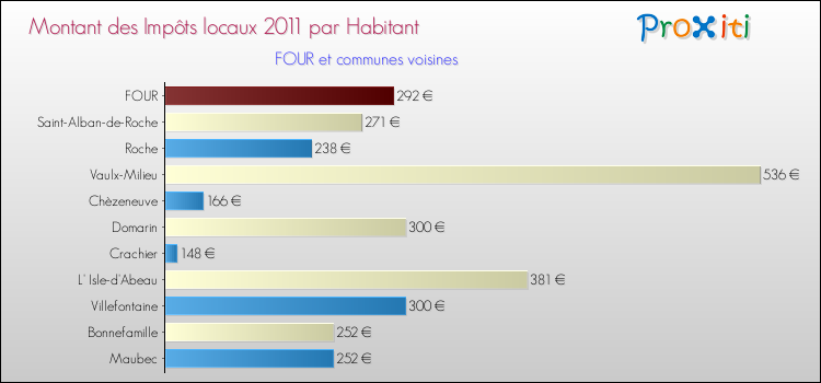 Montant des impôts locaux par Habitant pour FOUR et les communes proches Comparaison des impôts locaux par habitant pour FOUR et les communes voisines