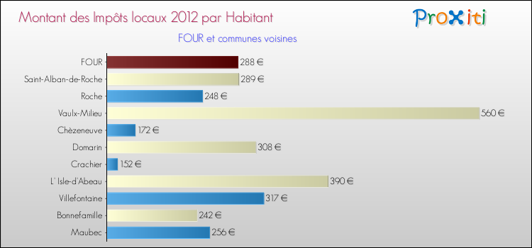 Montant des impôts locaux par Habitant pour FOUR et les communes proches Comparaison des impôts locaux par habitant pour FOUR et les communes voisines