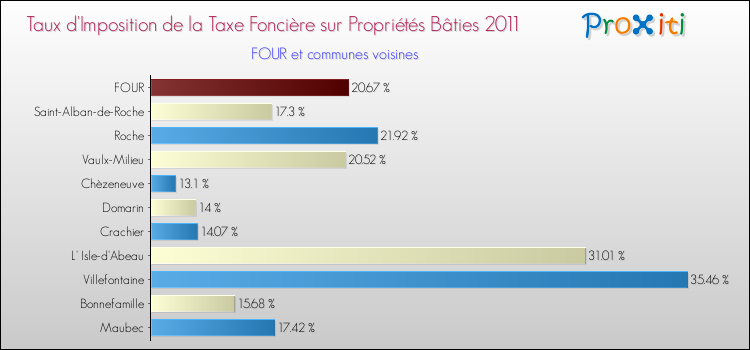 Taux d'imposition de la taxe foncière sur le bati 2011 pour FOUR et les communes proches Comparaison des taux d'imposition de la taxe foncière sur le bati 2011 pour FOUR et les communes voisines