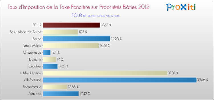 Taux d'imposition de la taxe foncière sur le bati 2012 pour FOUR et les communes proches Comparaison des taux d'imposition de la taxe foncière sur le bati 2012 pour FOUR et les communes voisines