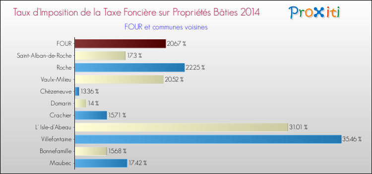 Taux d'imposition de la taxe foncière sur le bati 2014 pour FOUR et les communes proches Comparaison des taux d'imposition de la taxe foncière sur le bati 2014 pour FOUR et les communes voisines