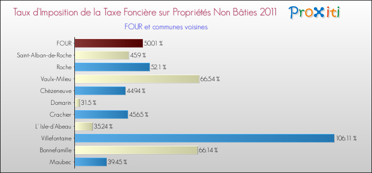 Taux d'imposition de la taxe foncière sur les immeubles et terrains non batis 2011 pour FOUR et les communes proches Comparaison des taux d'imposition de la taxe foncière sur les immeubles et terrains non batis 2011 pour FOUR et les communes voisines