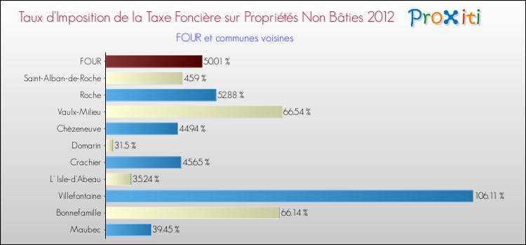 Taux d'imposition de la taxe foncière sur les immeubles et terrains non batis 2012 pour FOUR et les communes proches Comparaison des taux d'imposition de la taxe foncière sur les immeubles et terrains non batis 2012 pour FOUR et les communes voisines