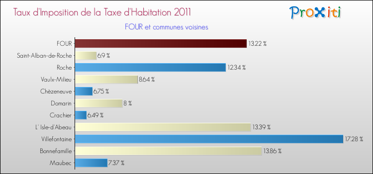 Taux d'imposition de la taxe d'habitation 2011 pour FOUR et les communes proches Comparaison des taux d'imposition de la taxe d'habitation 2011 pour FOUR et les communes voisines