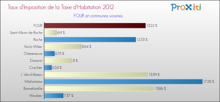 Taux d'imposition de la taxe d'habitation 2012 pour FOUR et les communes proches Comparaison des taux d'imposition de la taxe d'habitation 2012 pour FOUR et les communes voisines