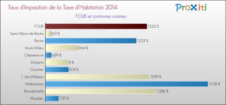 Taux d'imposition de la taxe d'habitation 2014 pour FOUR et les communes proches Comparaison des taux d'imposition de la taxe d'habitation 2014 pour FOUR et les communes voisines