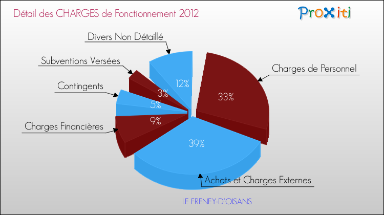 Décomposition des Charges de Fonctionnement 2012 de la commune de LE FRENEY-D'OISANS Charges de Fonctionnement 2012 pour la commune de LE FRENEY-D'OISANS