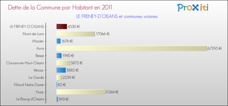 Dette par habitant de la commune en 2011 pour LE FRENEY-D'OISANS et les communes proches Comparaison de la dette par habitant de la commune en 2011 pour LE FRENEY-D'OISANS et les communes voisines