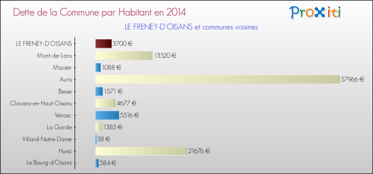 Dette par habitant de la commune en 2014 pour LE FRENEY-D'OISANS et les communes proches Comparaison de la dette par habitant de la commune en 2014 pour LE FRENEY-D'OISANS et les communes voisines