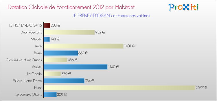 Montant des dotations globales de fonctionnement DGF par Habitant pour LE FRENEY-D'OISANS et les communes proches Comparaison des des dotations globales de fonctionnement DGF par habitant pour LE FRENEY-D'OISANS et les communes voisines