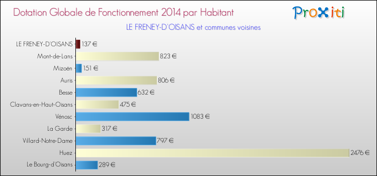 Montant des dotations globales de fonctionnement DGF par Habitant pour LE FRENEY-D'OISANS et les communes proches en 2014. Comparaison des des dotations globales de fonctionnement DGF par habitant pour LE FRENEY-D'OISANS et les communes voisines en 2014.