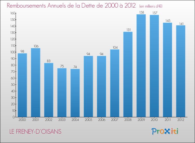 Evolution de l'annuité de la dette pour la commune de LE FRENEY-D'OISANS de 2000 à 2012 Annuités de la dette pour LE FRENEY-D'OISANS de 2000 à 2012