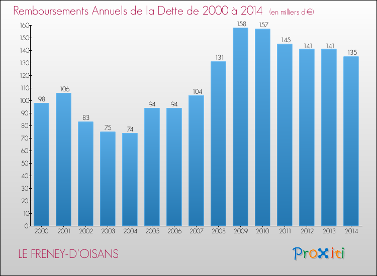 Evolution de l'annuité de la dette pour la commune de LE FRENEY-D'OISANS de 2000 à 2014 Annuités de la dette pour LE FRENEY-D'OISANS de 2000 à 2014