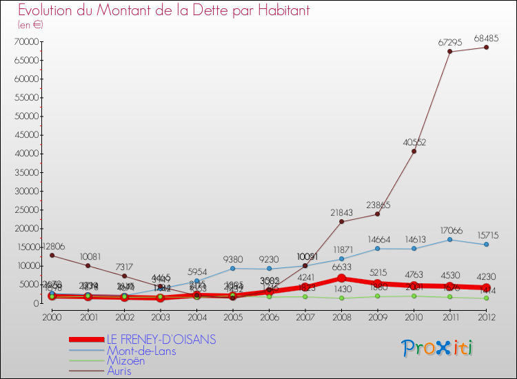 Evolution de la dette par habitant pour la commune de LE FRENEY-D'OISANS et les communes proches de 2000 à 2012 Comparaison de la dette par habitant pour LE FRENEY-D'OISANS et les communes voisines de 2000 à 2012