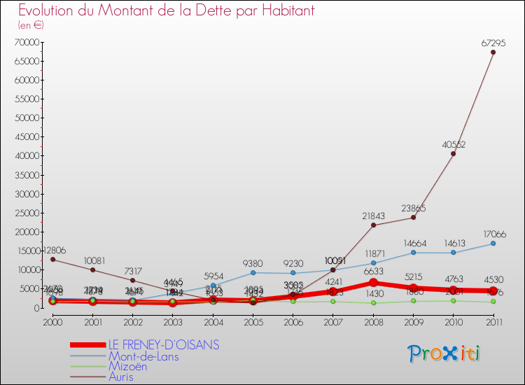 Evolution de la dette par habitant pour la commune de LE FRENEY-D'OISANS et les communes proches Comparaison de la dette par habitant pour LE FRENEY-D'OISANS et les communes voisines