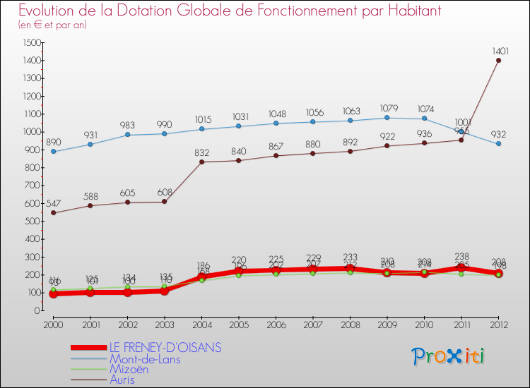 Evolution et montant de la dotation globale de fonctionnement par Habitant pour LE FRENEY-D'OISANS et les communes proches Comparaison des dotations globales de fonctionnement par habitant pour LE FRENEY-D'OISANS et les communes voisines
