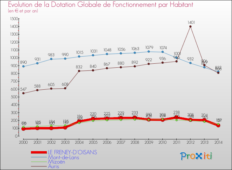 Evolution et montant de la dotation globale de fonctionnement par Habitant pour LE FRENEY-D'OISANS et les communes proches de 2000 à 2014. Comparaison des dotations globales de fonctionnement par habitant pour LE FRENEY-D'OISANS et les communes voisines de 2000 à 2014.
