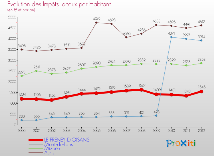 Evolution et montant des impôts locaux par Habitant pour LE FRENEY-D'OISANS et les communes proches Comparaison des impôts locaux par habitant pour LE FRENEY-D'OISANS et les communes voisines