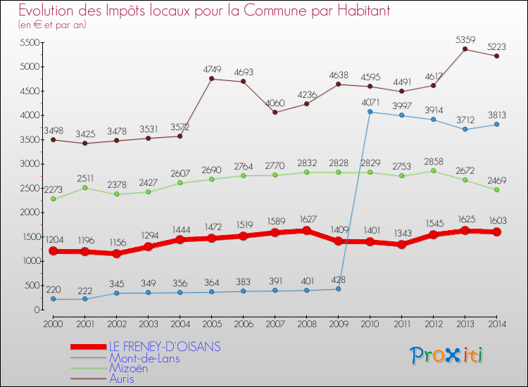 Evolution et montant des impôts locaux par Habitant pour LE FRENEY-D'OISANS et les communes proches de 2000 à 2014 Comparaison des impôts locaux par habitant pour LE FRENEY-D'OISANS et les communes voisines de 2000 à 2014