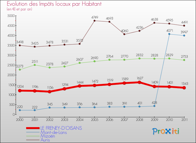Evolution et montant des impôts locaux par Habitant pour LE FRENEY-D'OISANS et les communes proches Comparaison des impôts locaux par habitant pour LE FRENEY-D'OISANS et les communes voisines