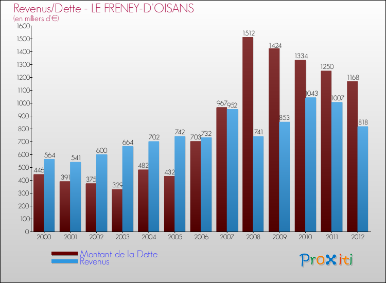 Evolution comparée de la dette et des revenus pour la commune de LE FRENEY-D'OISANS de 2000 à 2012 Comparaison de la dette et des revenus pour LE FRENEY-D'OISANS de 2000 à 2012