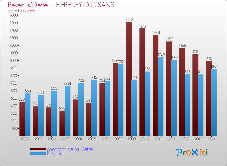 Evolution comparée de la dette et des revenus pour la commune de LE FRENEY-D'OISANS de 2000 à 2014 Comparaison de la dette et des revenus pour LE FRENEY-D'OISANS de 2000 à 2014