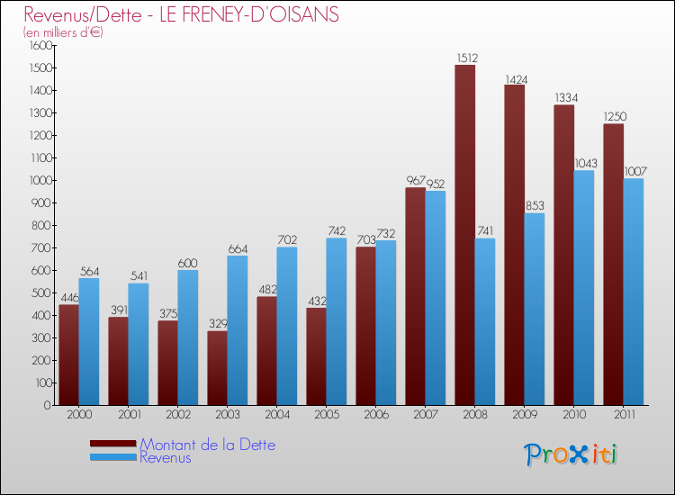 Evolution comparée de la dette et des revenus pour la commune de LE FRENEY-D'OISANS de 2000 à 2011 Comparaison de la dette et des revenus pour LE FRENEY-D'OISANS de 2000 à 2011