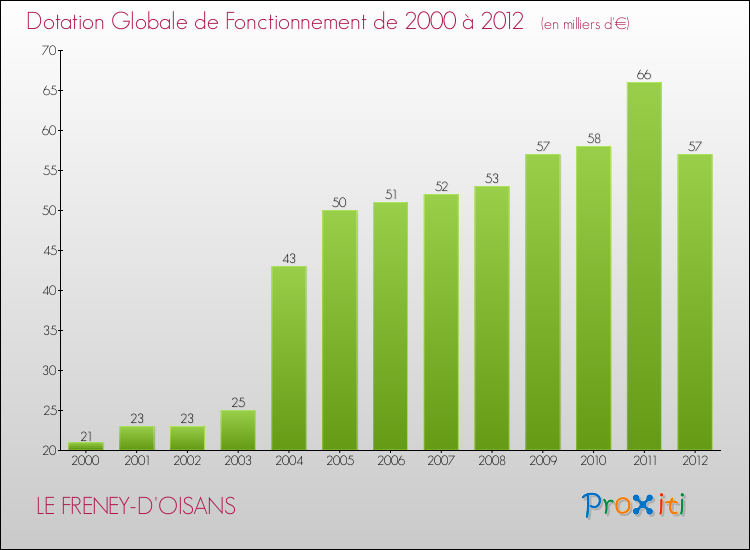 Evolution du montant de la Dotation Globale de Fonctionnement pour la commune de LE FRENEY-D'OISANS de 2000 à 2012 Evolution du montant de la Dotation Globale de Fonctionnement pour LE FRENEY-D'OISANS de 2000 à 2012