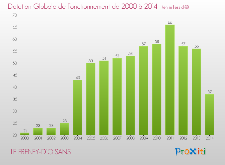 Evolution du montant de la Dotation Globale de Fonctionnement pour la commune de LE FRENEY-D'OISANS de 2000 à 2014 Evolution du montant de la Dotation Globale de Fonctionnement pour LE FRENEY-D'OISANS de 2000 à 2014