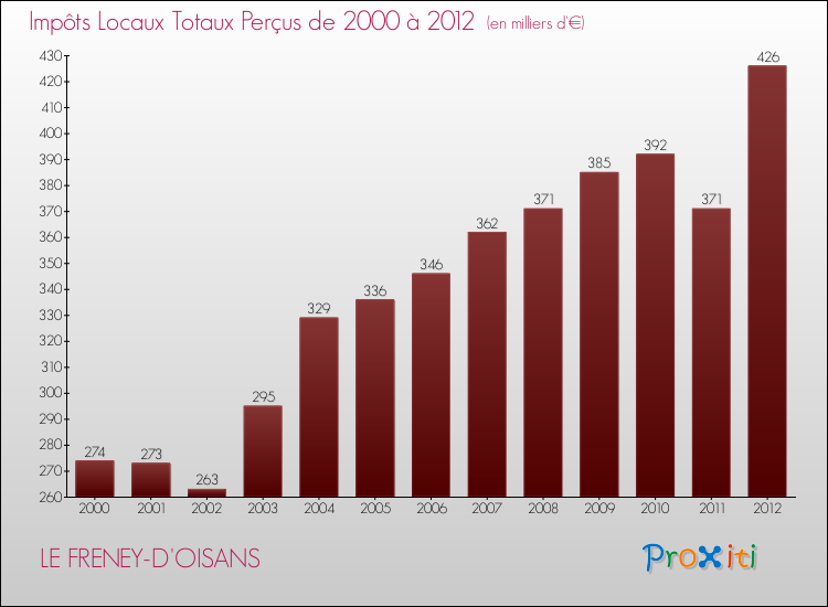 Evolution des Impôts Locaux pour la commune de LE FRENEY-D'OISANS de 2000 à 2012 Evolution des Impôts Locaux pour LE FRENEY-D'OISANS de 2000 à 2012