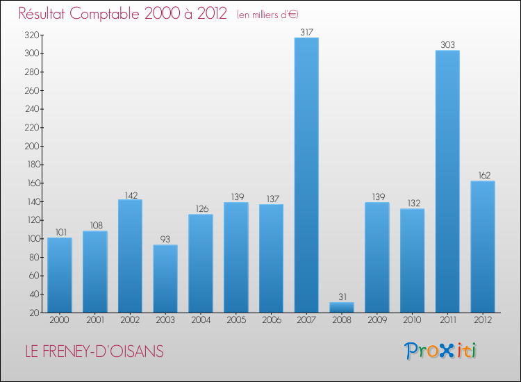 Evolution du résultat comptable pour la commune de LE FRENEY-D'OISANS de 2000 à 2012 Evolution du résultat comptable pour LE FRENEY-D'OISANS de 2000 à 2012