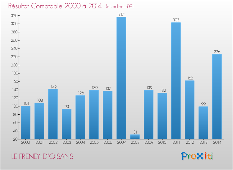 Evolution du résultat comptable pour la commune de LE FRENEY-D'OISANS de 2000 à 2014 Evolution du résultat comptable pour LE FRENEY-D'OISANS de 2000 à 2014