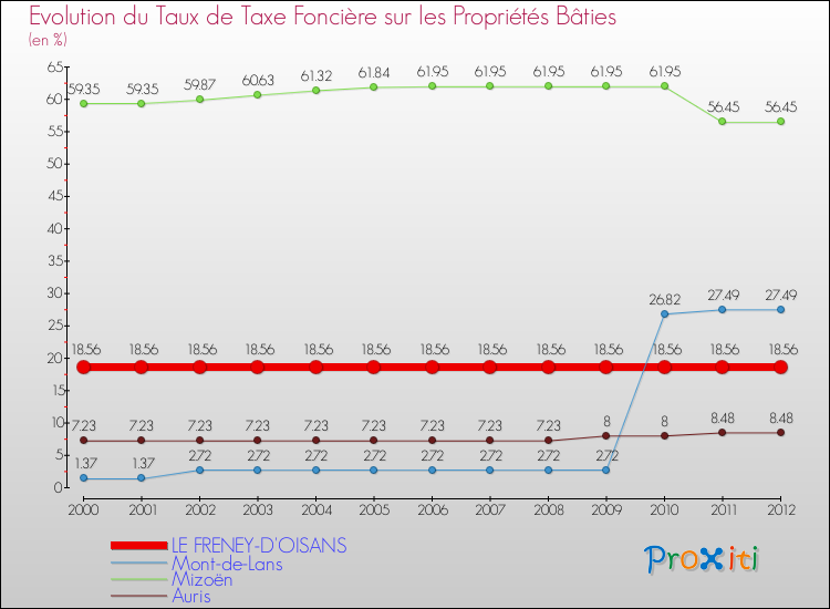 Evolution du taux de la taxe foncière sur le bati pour LE FRENEY-D'OISANS et les communes proches de 2000 à 2012 Comparaison des taux de taxe foncière sur le bati pour LE FRENEY-D'OISANS et les communes voisines de 2000 à 2012