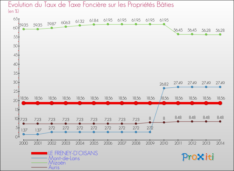 Evolution du taux de la taxe foncière sur le bati pour LE FRENEY-D'OISANS et les communes proches de 2000 à 2014 Comparaison des taux de taxe foncière sur le bati pour LE FRENEY-D'OISANS et les communes voisines de 2000 à 2014