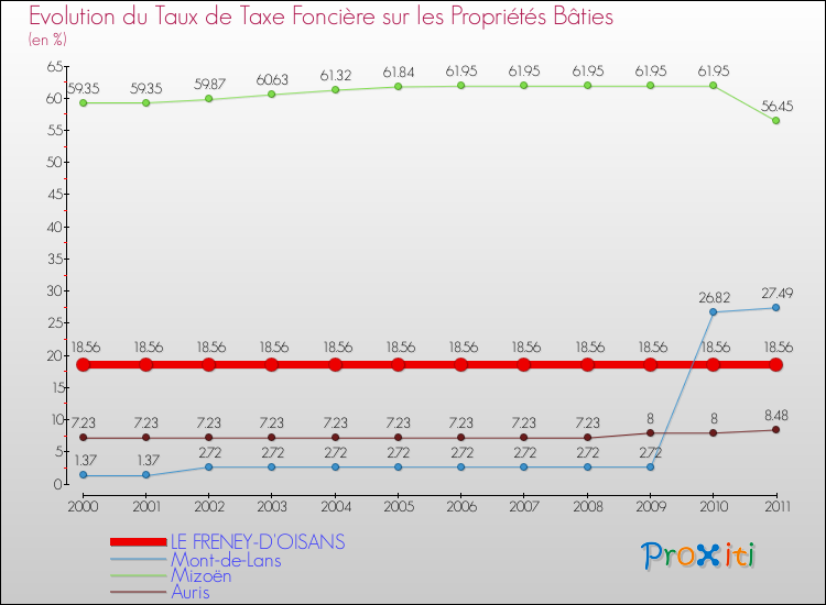 Evolution du taux de la taxe foncière sur le bati pour LE FRENEY-D'OISANS et les communes proches Comparaison des taux de taxe foncière sur le bati pour LE FRENEY-D'OISANS et les communes voisines