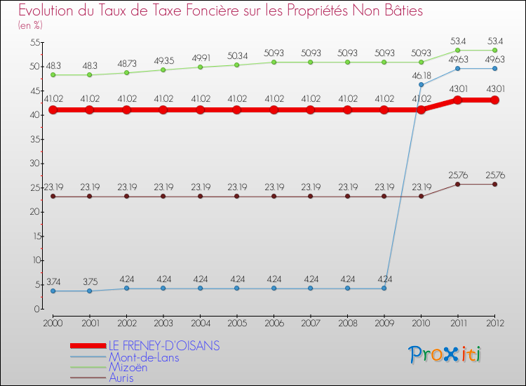 Evolution du taux de la taxe foncière sur les immeubles et terrains non batis pour LE FRENEY-D'OISANS et les communes proches de 2000 à 2012 Comparaison des taux de la taxe foncière sur les immeubles et terrains non batis pour LE FRENEY-D'OISANS et les communes voisines de 2000 à 2012