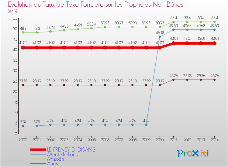 Evolution du taux de la taxe foncière sur les immeubles et terrains non batis pour LE FRENEY-D'OISANS et les communes proches de 2000 à 2014 Comparaison des taux de la taxe foncière sur les immeubles et terrains non batis pour LE FRENEY-D'OISANS et les communes voisines de 2000 à 2014