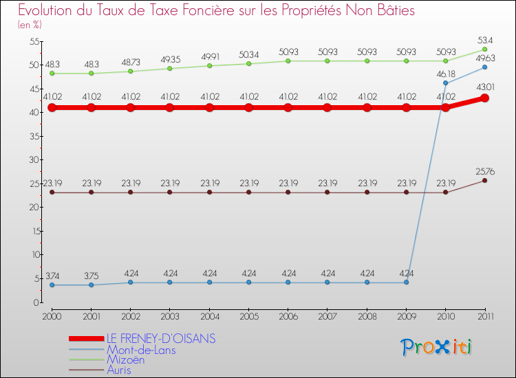 Evolution du taux de la taxe foncière sur les immeubles et terrains non batis pour LE FRENEY-D'OISANS et les communes proches Comparaison des taux de la taxe foncière sur les immeubles et terrains non batis pour LE FRENEY-D'OISANS et les communes voisines