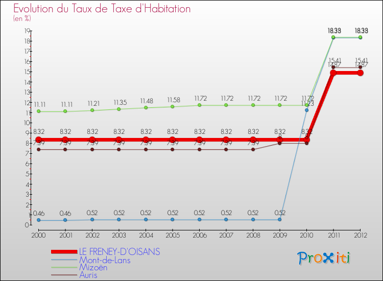 Evolution du taux de la taxe d'habitation pour LE FRENEY-D'OISANS et les communes proches Comparaison des taux de la taxe d'habitation pour LE FRENEY-D'OISANS et les communes voisines