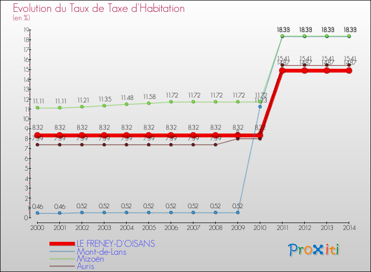 Evolution du taux de la taxe d'habitation pour LE FRENEY-D'OISANS et les communes proches de 2000 à 2014 Comparaison des taux de la taxe d'habitation pour LE FRENEY-D'OISANS et les communes voisines de 2000 à 2014