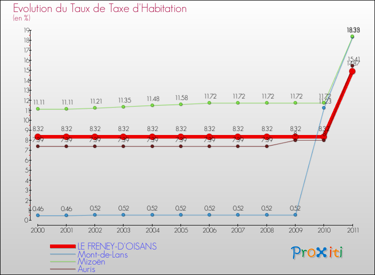 Evolution du taux de la taxe d'habitation pour LE FRENEY-D'OISANS et les communes proches Comparaison des taux de la taxe d'habitation pour LE FRENEY-D'OISANS et les communes voisines