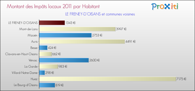 Montant des impôts locaux par Habitant pour LE FRENEY-D'OISANS et les communes proches Comparaison des impôts locaux par habitant pour LE FRENEY-D'OISANS et les communes voisines